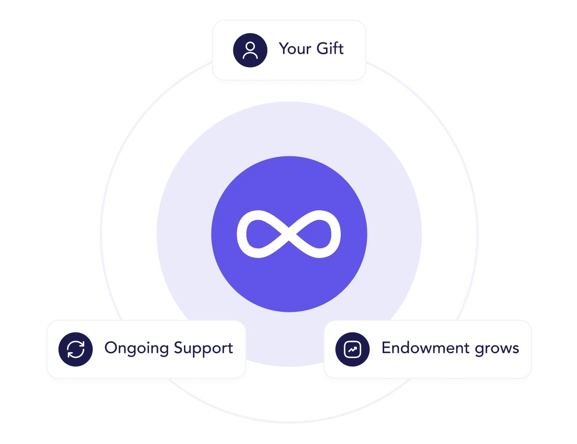 Perpetual Support